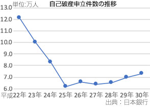 自己破産