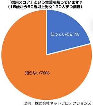 信用スコア