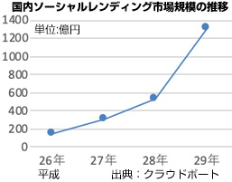 ソーシャルレンディング