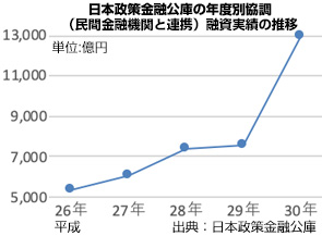 融資
