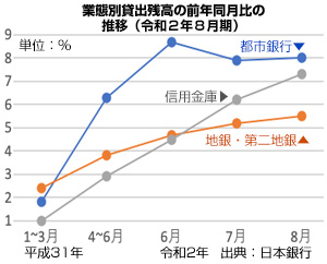 貸出残高